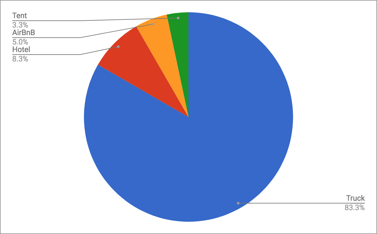 night-distribution